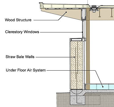 http://www.inhabitat.com/2007/10/25/hoks-leed-gold-certified-straw-bale-building/#more-6528